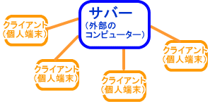 サーバーってなに?